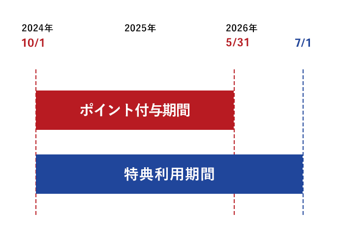 ポイント付与期間 2024年10月1日～2026年5月31日 特典利用期間 2024年10月1日～2026年7月1日